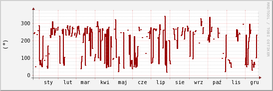 wykres przebiegu zmian kierunek wiatru (średni)