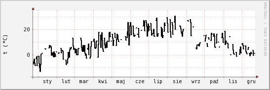 wykres przebiegu zmian windchill temp.