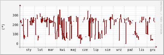 wykres przebiegu zmian kierunek wiatru (średni)