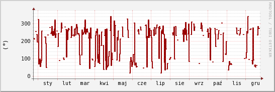 wykres przebiegu zmian kierunek wiatru (średni)