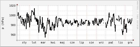 wykres przebiegu zmian ciśnienie
