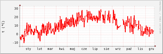 wykres przebiegu zmian temp powietrza