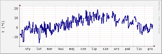 wykres przebiegu zmian temp. punktu rosy