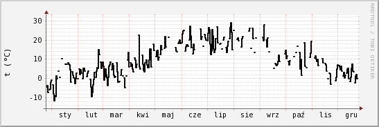 wykres przebiegu zmian windchill temp.