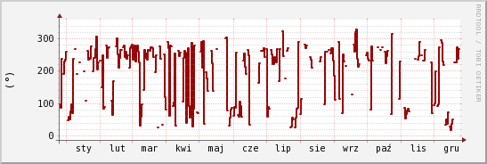 wykres przebiegu zmian kierunek wiatru (średni)