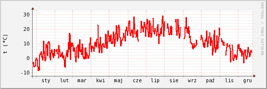 wykres przebiegu zmian temp powietrza