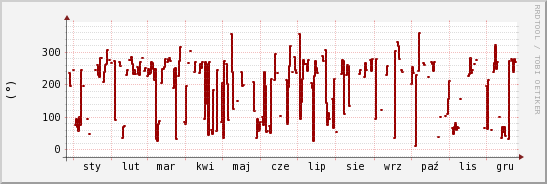 wykres przebiegu zmian kierunek wiatru (średni)