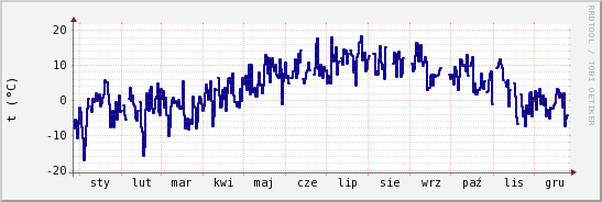 wykres przebiegu zmian temp. punktu rosy