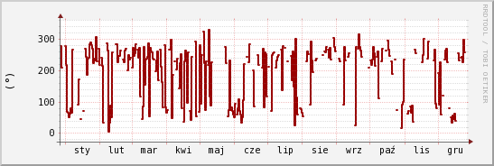 wykres przebiegu zmian kierunek wiatru (średni)