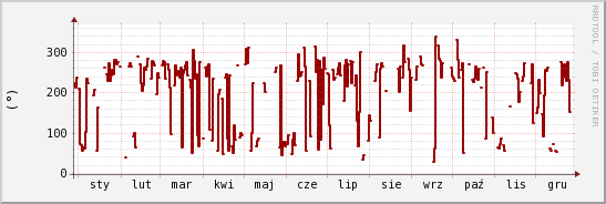 wykres przebiegu zmian kierunek wiatru (średni)