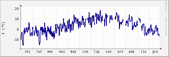 wykres przebiegu zmian temp. punktu rosy