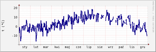 wykres przebiegu zmian temp. punktu rosy