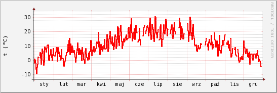 wykres przebiegu zmian temp powietrza