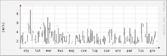 wykres przebiegu zmian średnia prędkość wiatru