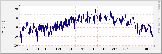 wykres przebiegu zmian temp. punktu rosy