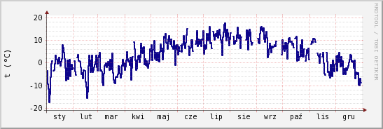 wykres przebiegu zmian temp. punktu rosy