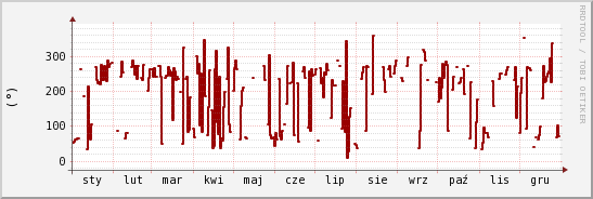 wykres przebiegu zmian kierunek wiatru (średni)