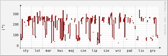 wykres przebiegu zmian kierunek wiatru (średni)