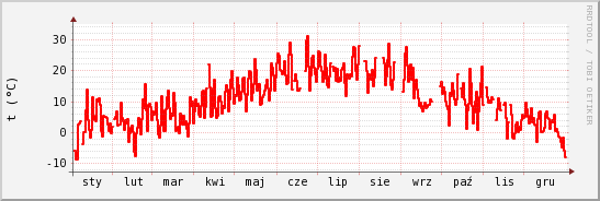 wykres przebiegu zmian temp powietrza