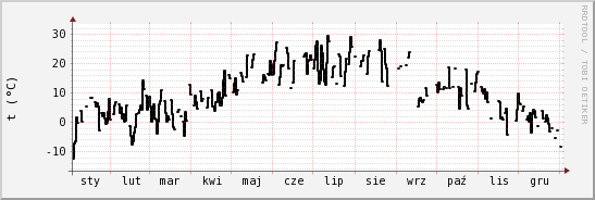 wykres przebiegu zmian windchill temp.