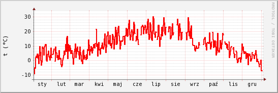 wykres przebiegu zmian temp powietrza