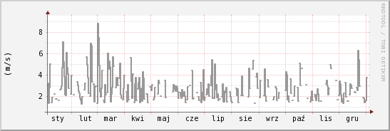 wykres przebiegu zmian średnia prędkość wiatru