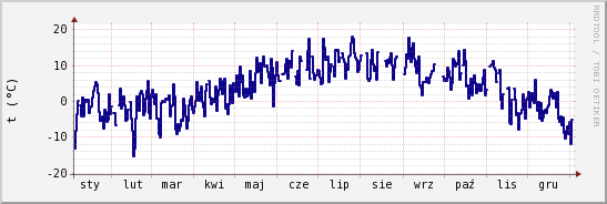 wykres przebiegu zmian temp. punktu rosy