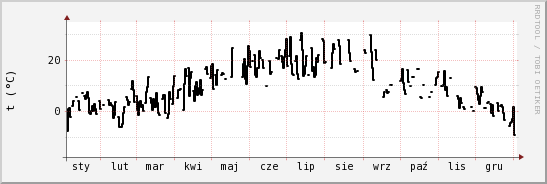 wykres przebiegu zmian windchill temp.