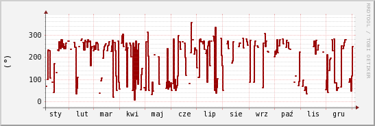 wykres przebiegu zmian kierunek wiatru (średni)