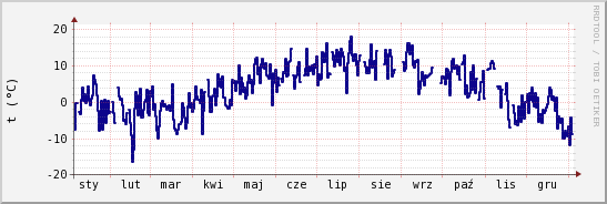 wykres przebiegu zmian temp. punktu rosy