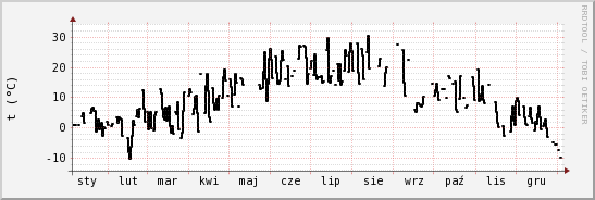 wykres przebiegu zmian windchill temp.