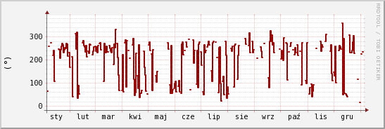 wykres przebiegu zmian kierunek wiatru (średni)