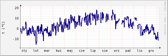 wykres przebiegu zmian temp. punktu rosy