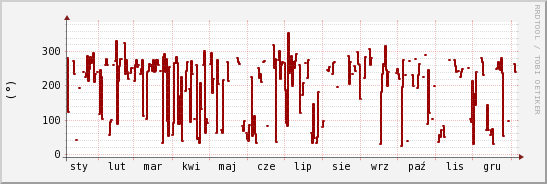 wykres przebiegu zmian kierunek wiatru (średni)