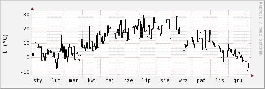 wykres przebiegu zmian windchill temp.