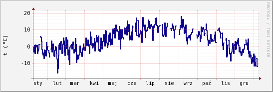 wykres przebiegu zmian temp. punktu rosy