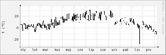 wykres przebiegu zmian windchill temp.