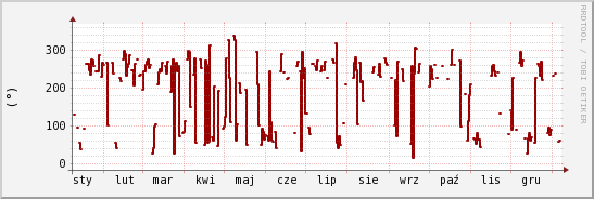 wykres przebiegu zmian kierunek wiatru (średni)