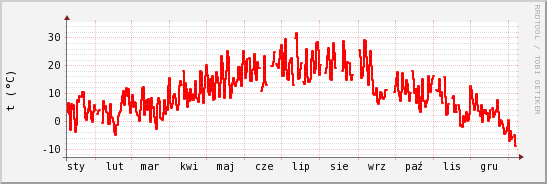 wykres przebiegu zmian temp powietrza