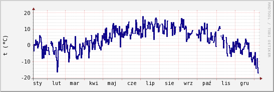 wykres przebiegu zmian temp. punktu rosy