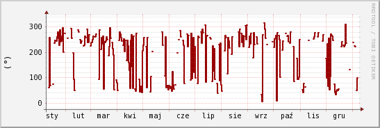 wykres przebiegu zmian kierunek wiatru (średni)