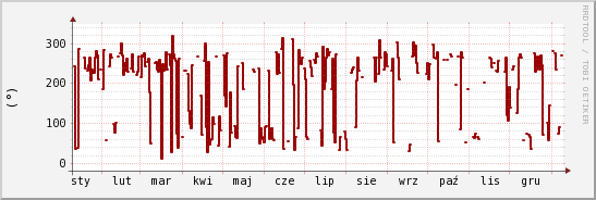 wykres przebiegu zmian kierunek wiatru (średni)