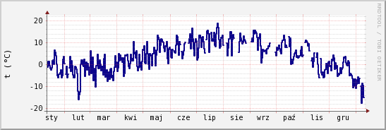 wykres przebiegu zmian temp. punktu rosy