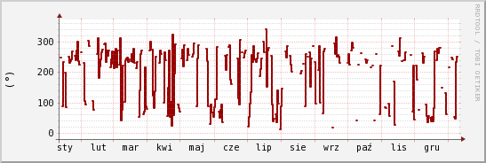 wykres przebiegu zmian kierunek wiatru (średni)