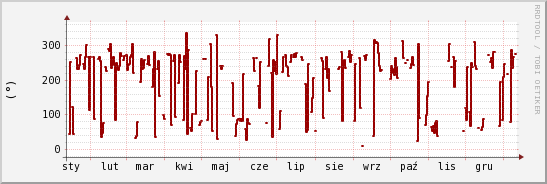 wykres przebiegu zmian kierunek wiatru (średni)