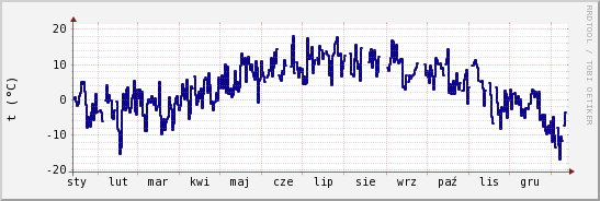 wykres przebiegu zmian temp. punktu rosy