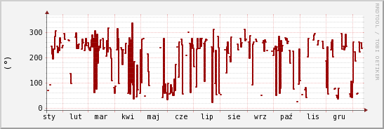 wykres przebiegu zmian kierunek wiatru (średni)