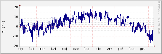 wykres przebiegu zmian temp. punktu rosy