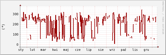 wykres przebiegu zmian kierunek wiatru (średni)