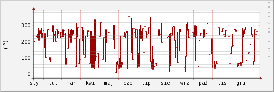 wykres przebiegu zmian kierunek wiatru (średni)